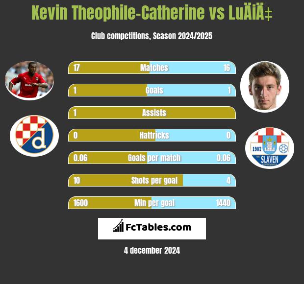 Kevin Theophile-Catherine vs LuÄiÄ‡ h2h player stats