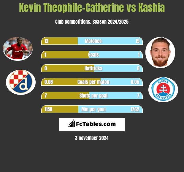 Kevin Theophile-Catherine vs Kashia h2h player stats