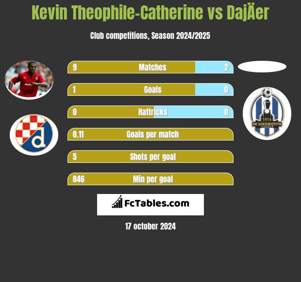 Kevin Theophile-Catherine vs DajÄer h2h player stats