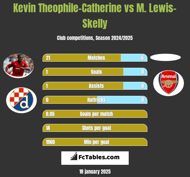 Kevin Theophile-Catherine vs M. Lewis-Skelly h2h player stats