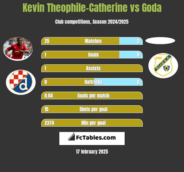 Kevin Theophile-Catherine vs Goda h2h player stats