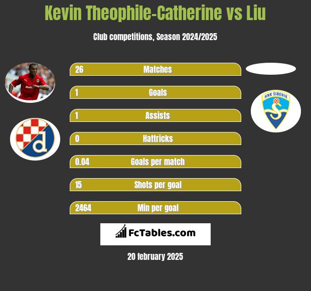 Kevin Theophile-Catherine vs Liu h2h player stats