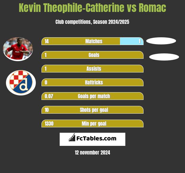 Kevin Theophile-Catherine vs Romac h2h player stats