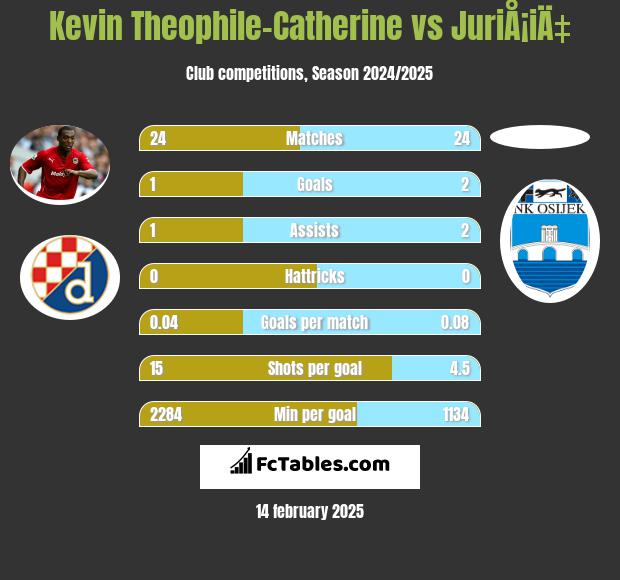 Kevin Theophile-Catherine vs JuriÅ¡iÄ‡ h2h player stats