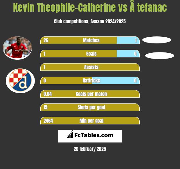 Kevin Theophile-Catherine vs Å tefanac h2h player stats