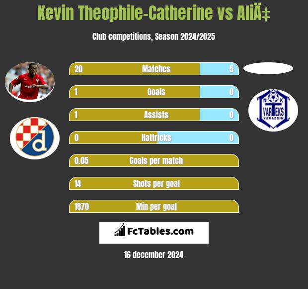 Kevin Theophile-Catherine vs AliÄ‡ h2h player stats