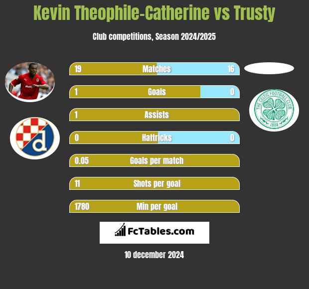 Kevin Theophile-Catherine vs Trusty h2h player stats