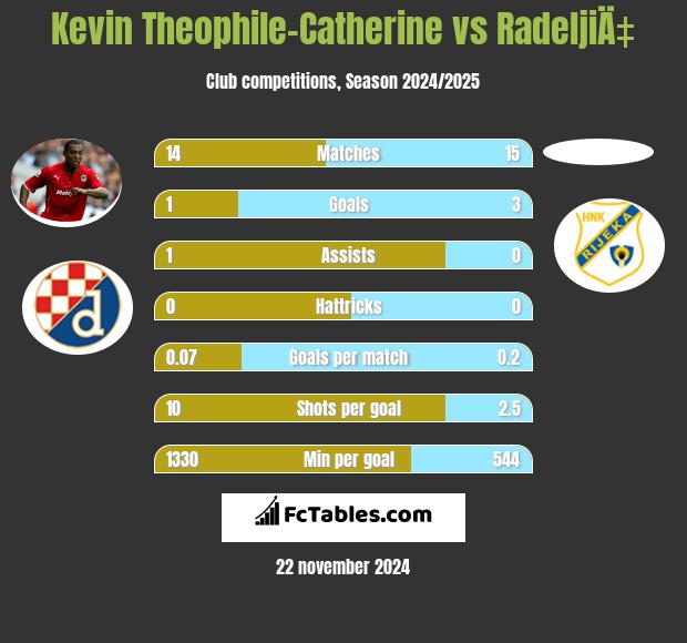 Kevin Theophile-Catherine vs RadeljiÄ‡ h2h player stats