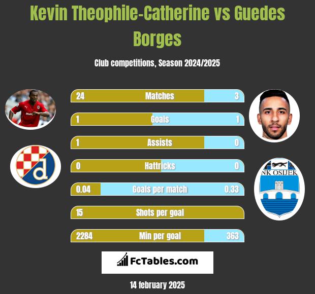 Kevin Theophile-Catherine vs Guedes Borges h2h player stats