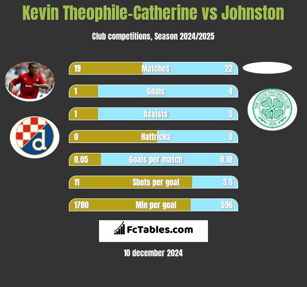 Kevin Theophile-Catherine vs Johnston h2h player stats