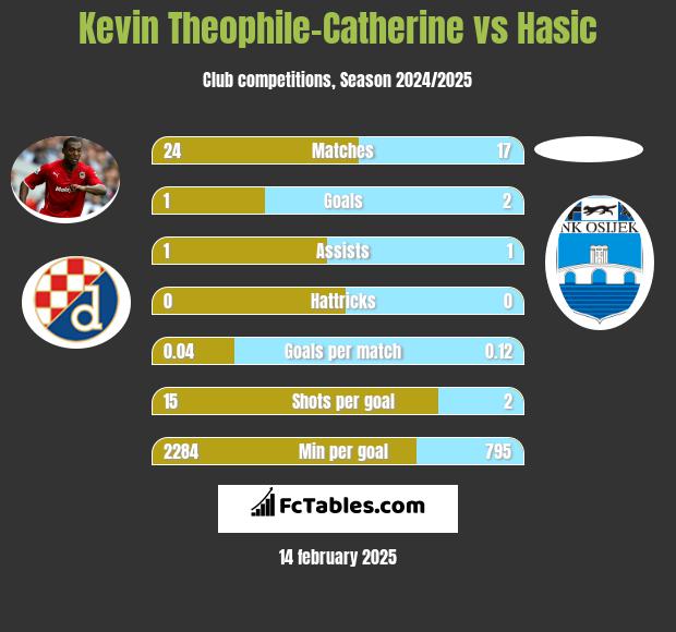 Kevin Theophile-Catherine vs Hasic h2h player stats