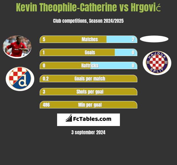 Kevin Theophile-Catherine vs Hrgović h2h player stats