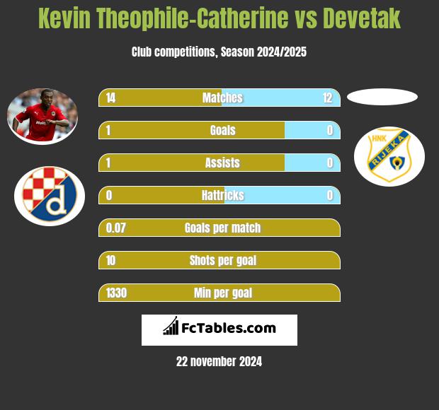 Kevin Theophile-Catherine vs Devetak h2h player stats