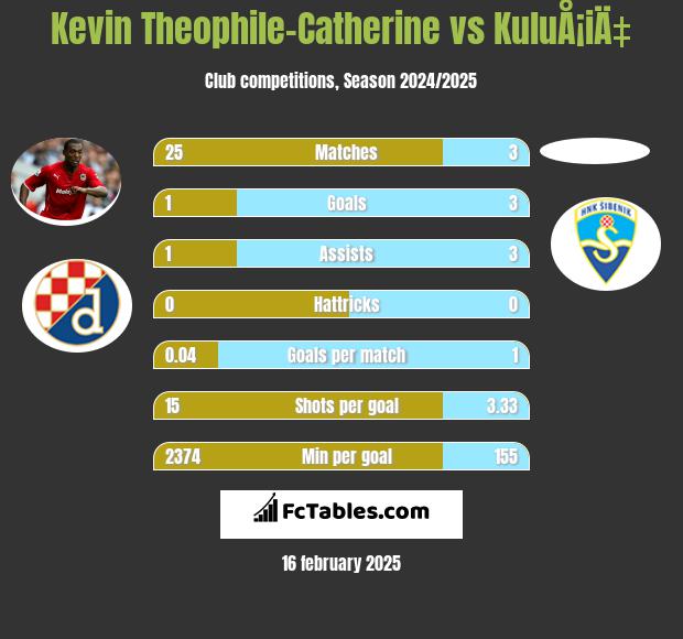 Kevin Theophile-Catherine vs KuluÅ¡iÄ‡ h2h player stats