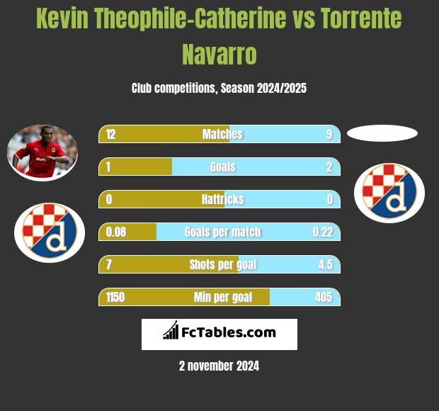 Kevin Theophile-Catherine vs Torrente Navarro h2h player stats