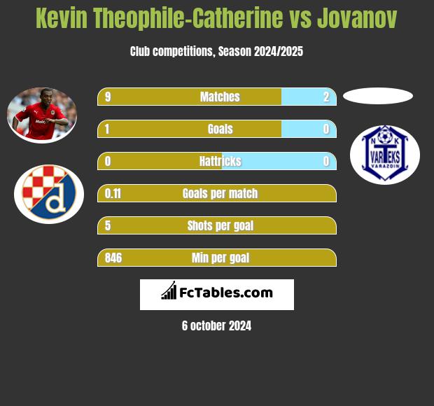 Kevin Theophile-Catherine vs Jovanov h2h player stats