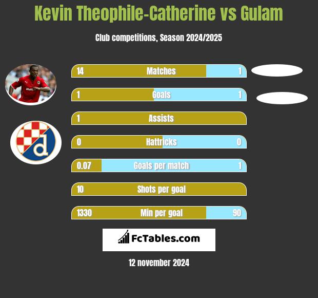 Kevin Theophile-Catherine vs Gulam h2h player stats