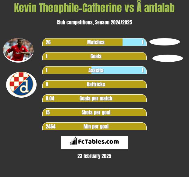 Kevin Theophile-Catherine vs Å antalab h2h player stats