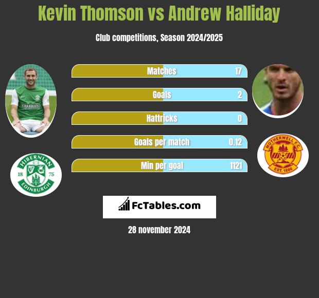 Kevin Thomson vs Andrew Halliday h2h player stats