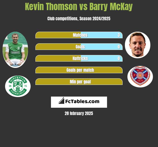 Kevin Thomson vs Barry McKay h2h player stats