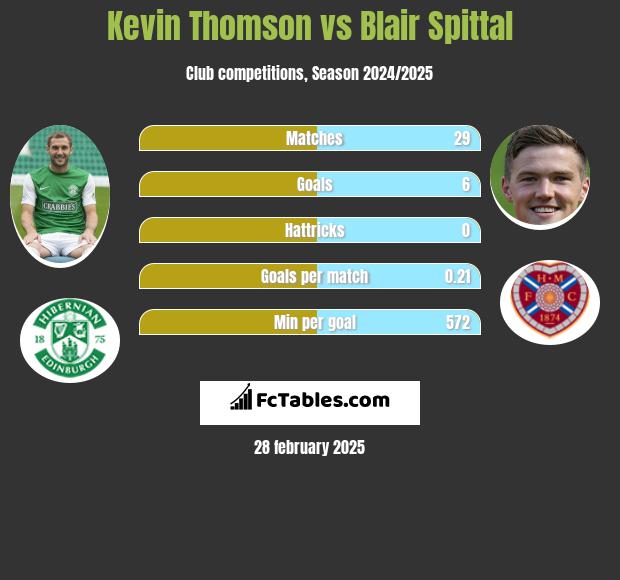 Kevin Thomson vs Blair Spittal h2h player stats