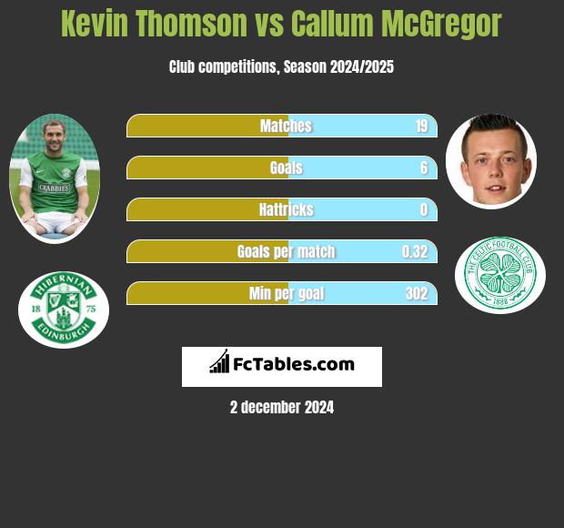 Kevin Thomson vs Callum McGregor h2h player stats