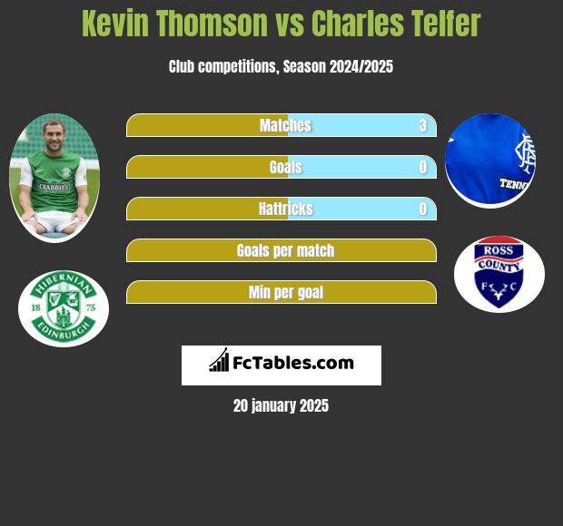 Kevin Thomson vs Charles Telfer h2h player stats