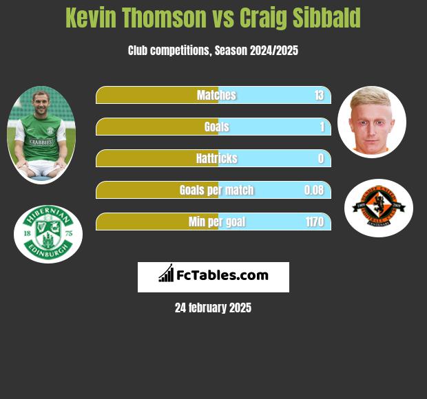 Kevin Thomson vs Craig Sibbald h2h player stats