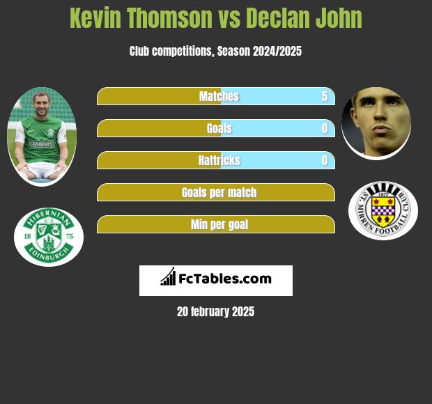 Kevin Thomson vs Declan John h2h player stats