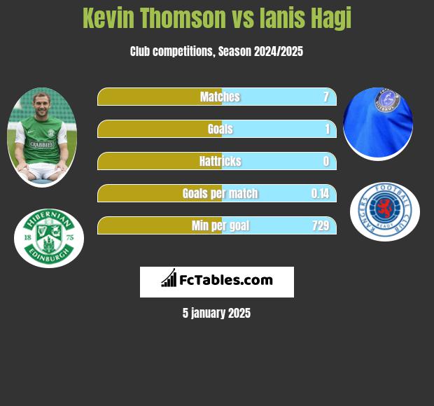 Kevin Thomson vs Ianis Hagi h2h player stats