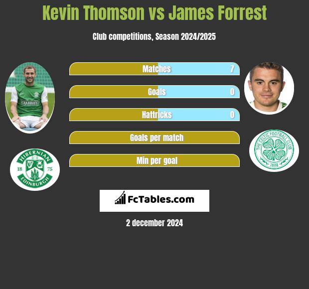 Kevin Thomson vs James Forrest h2h player stats