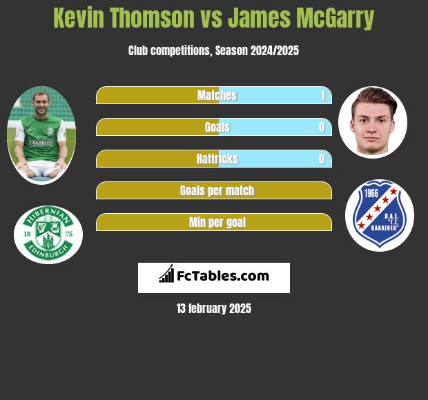 Kevin Thomson vs James McGarry h2h player stats