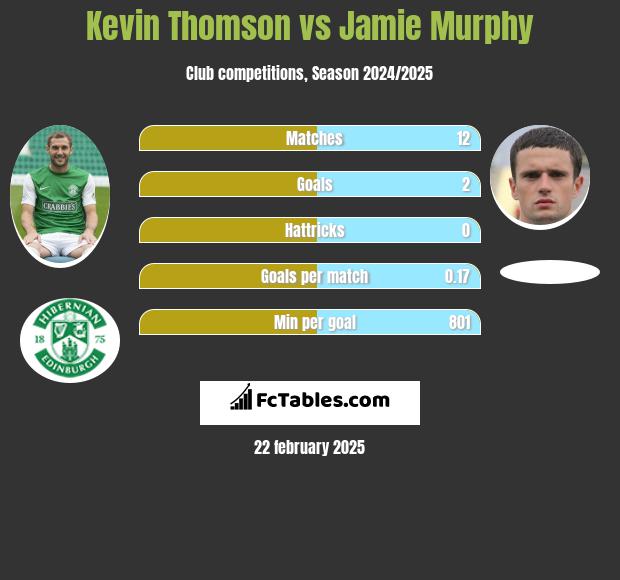 Kevin Thomson vs Jamie Murphy h2h player stats