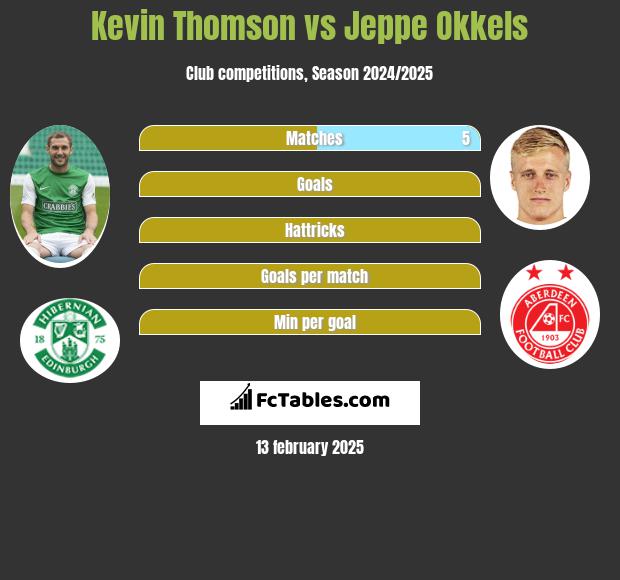 Kevin Thomson vs Jeppe Okkels h2h player stats