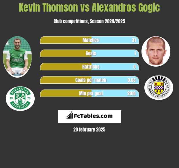 Kevin Thomson vs Alexandros Gogic h2h player stats