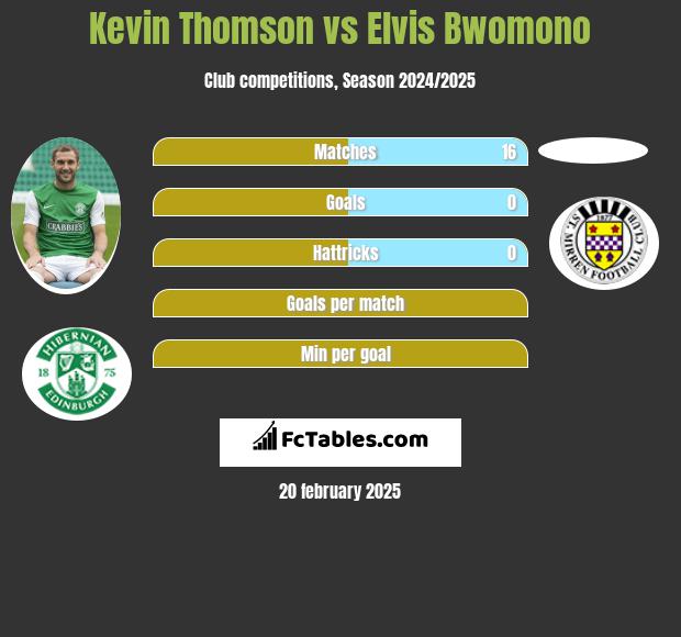 Kevin Thomson vs Elvis Bwomono h2h player stats