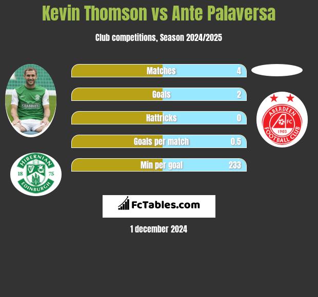 Kevin Thomson vs Ante Palaversa h2h player stats