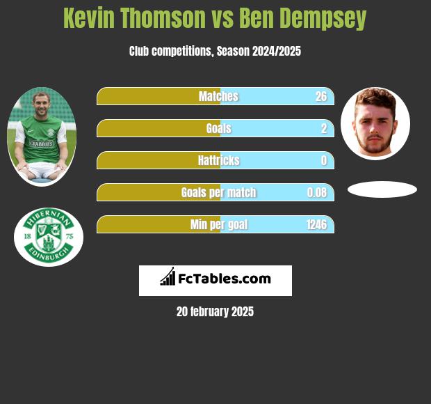 Kevin Thomson vs Ben Dempsey h2h player stats