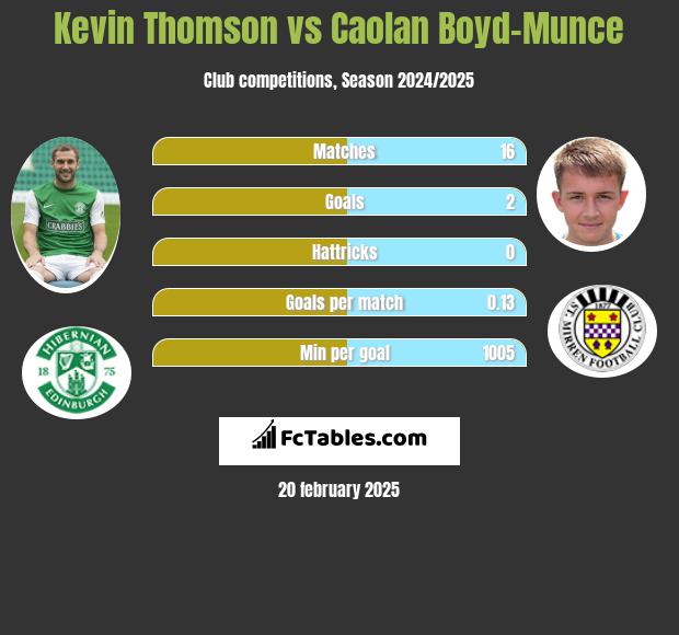 Kevin Thomson vs Caolan Boyd-Munce h2h player stats