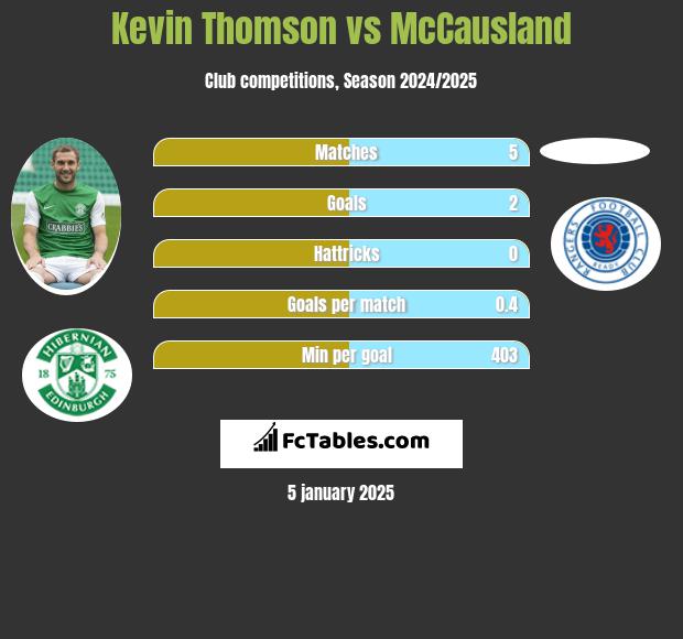 Kevin Thomson vs McCausland h2h player stats