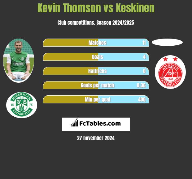 Kevin Thomson vs Keskinen h2h player stats