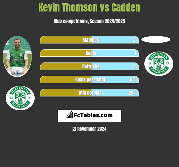 Kevin Thomson vs Cadden h2h player stats