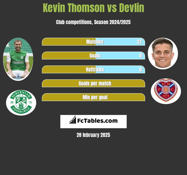 Kevin Thomson vs Devlin h2h player stats