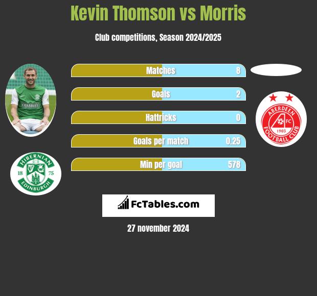 Kevin Thomson vs Morris h2h player stats