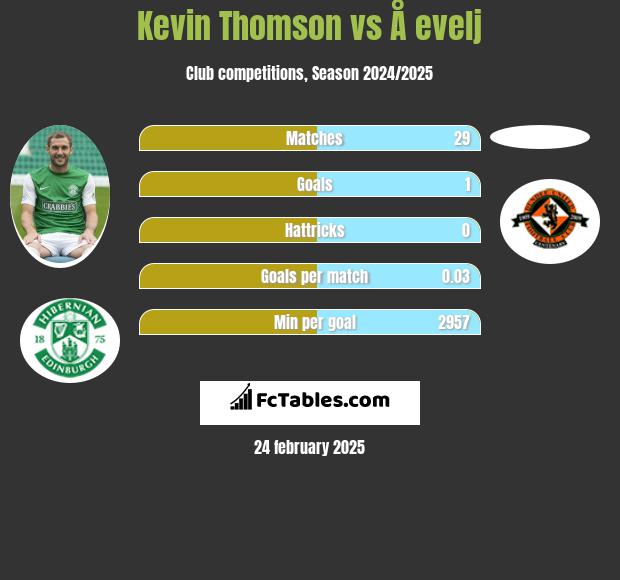 Kevin Thomson vs Å evelj h2h player stats