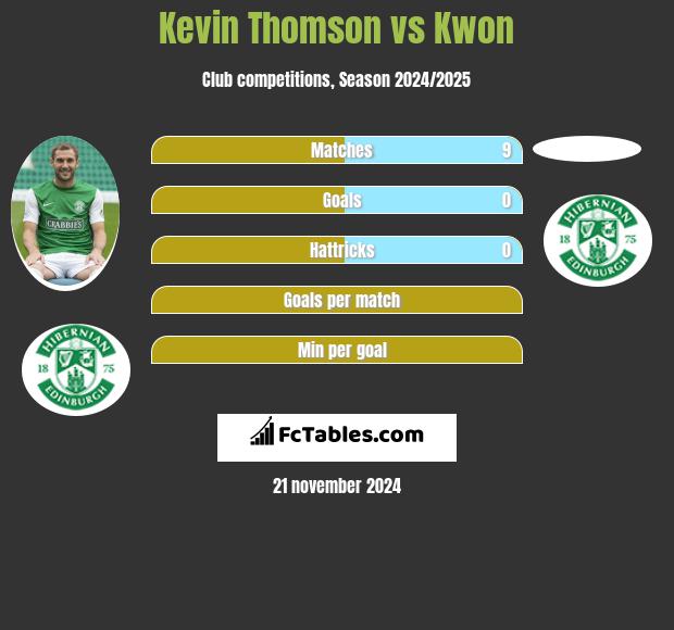 Kevin Thomson vs Kwon h2h player stats