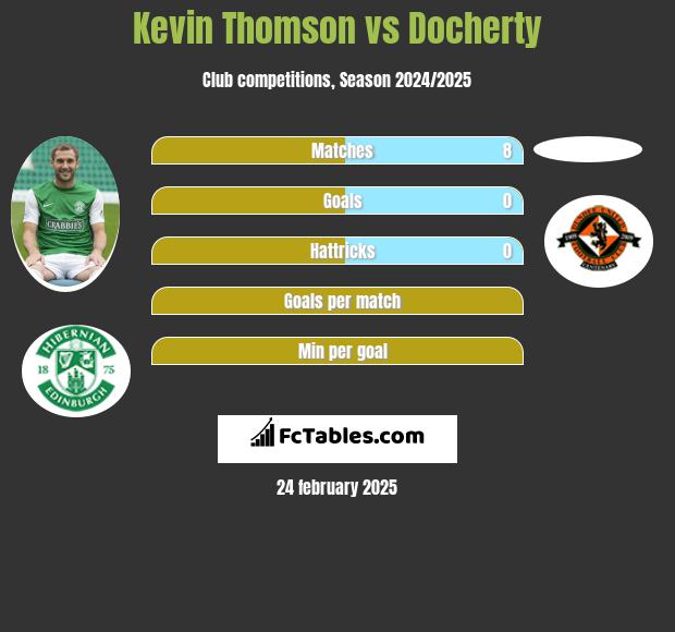 Kevin Thomson vs Docherty h2h player stats