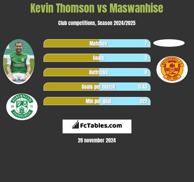 Kevin Thomson vs Maswanhise h2h player stats