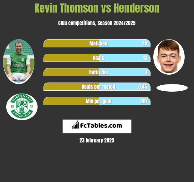 Kevin Thomson vs Henderson h2h player stats