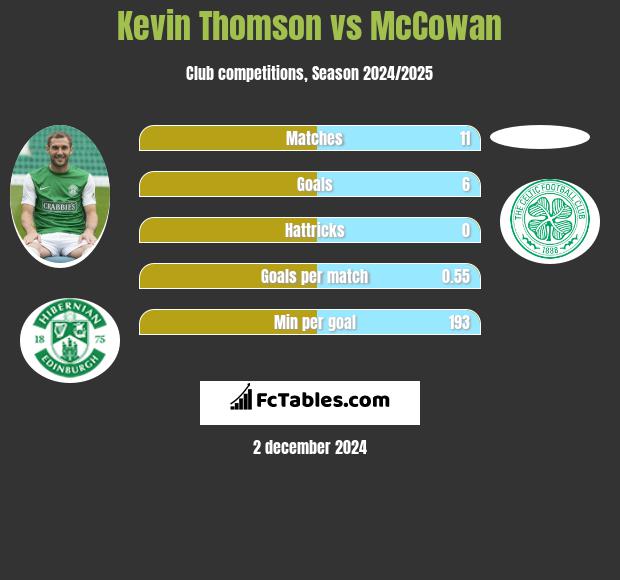 Kevin Thomson vs McCowan h2h player stats